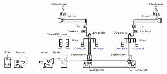 Ss de haute qualité Double S Stable Spunbond Ligne de production de tissu non tissé Machine pour produire des tissus non tissés